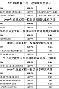 球盟会2019年质量工程项目申报工作喜获丰收
